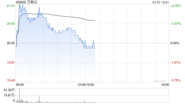 万物云现涨逾3% 华泰证券将目标价由21.02港元上调至25.03港元