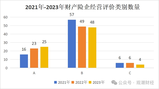 官方经营评价结果出炉！147险企中16家连续3年为A 28家提升17家下滑