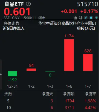 多家券商发声看好！吃喝板块再获青睐，食品ETF（515710）10日吸金3711万元！机构：食饮需求或将回暖