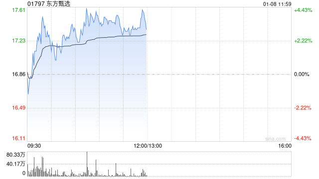 东方甄选盘中涨超4% 本月将公布2025财年中期业绩