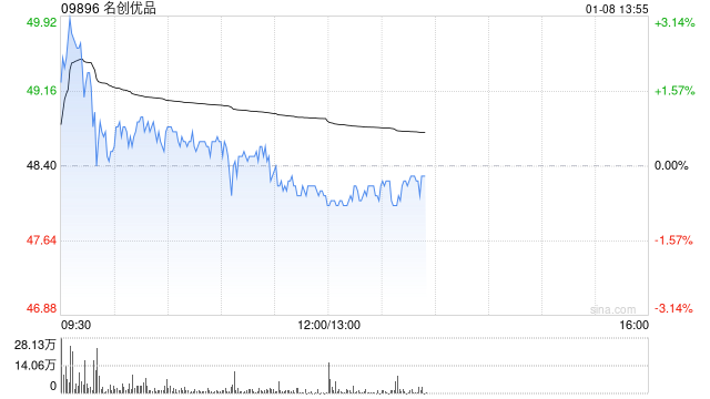 中金：维持名创优品“跑赢行业”评级 目标价上调至56.87港元