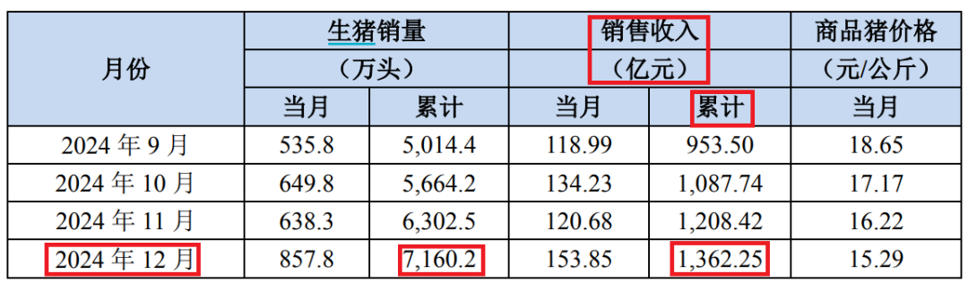 牧原股份公告，预计2024年净利润为170亿元—180亿元