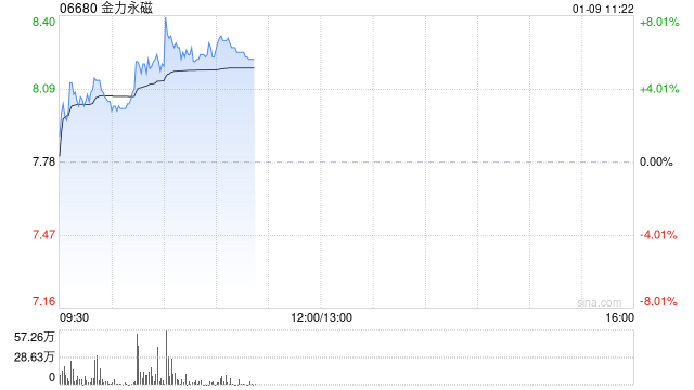 金力永磁早盘涨逾3% 2025年公司对变频空调等下游需求持乐观态度