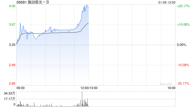 脑动极光-B盘中涨超9% 公司聚焦认知障碍数字疗法领域