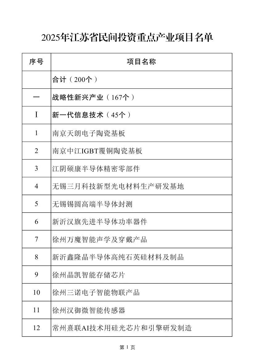 多个电力项目！2025年江苏省重大项目名单及江苏省民间投资重点产业项目名单发布