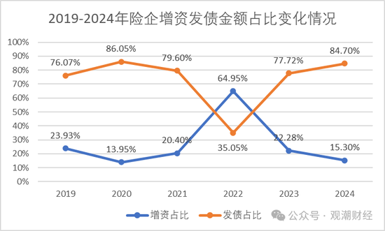 票面利率腰斩！险企融资成本大降 发债连续两年超千亿 增资连年下滑