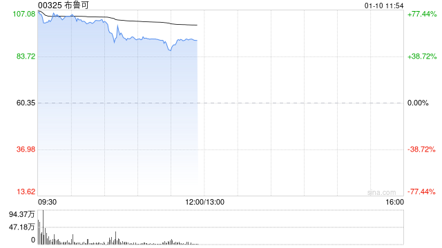 布鲁可首挂上市 股价上涨67.36%