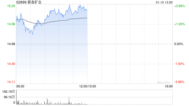 紫金矿业早盘涨逾3% 拟收购藏格矿业股份后者控制权或变更