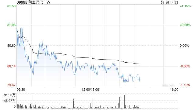 阿里巴巴-W1月8日斥资3998.5万美元回购383.52万股