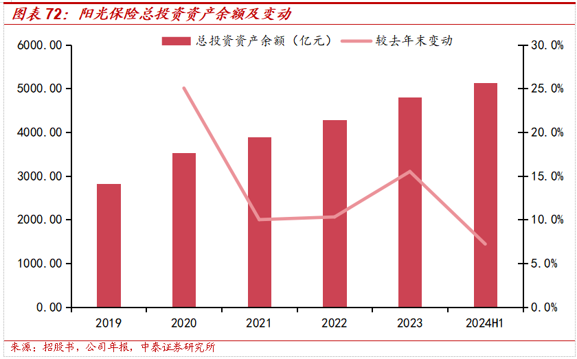 保险深度丨阳光保险首次覆盖深度报告：综合性民营保险集团，保险及投资业务兼具成长及特色【中泰非银·蒋峤/戴志锋】