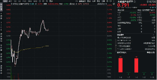 全国数据工作会议召开！从9方面做好数据工作！大数据产业ETF（516700）盘中涨逾1%