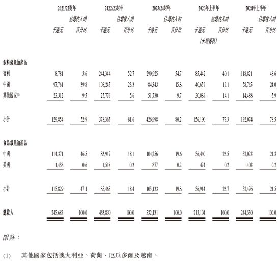 高龙海洋，来自福建福州，递交IPO招股书，拟赴香港上市，越秀融资独家保荐