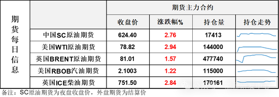 成交量暴增！油价一路狂奔，低库存背景下WTI原油近月强势领涨全球