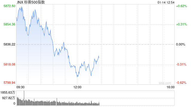 午盘：三大股指悉数转跌 纳指可能录得五连跌