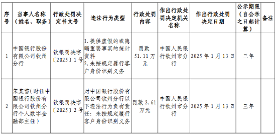 中国银行钦州分行被罚51.11万元：提供虚假的或隐瞒重要事实的统计资料 未按规定履行客户身份识别义务