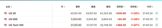 降息预期升温！美国12月CPI同比上涨2.9%符合预期