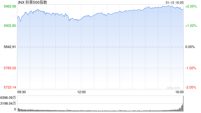 午盘：美股维持涨势 三大股指涨幅均超1.3%