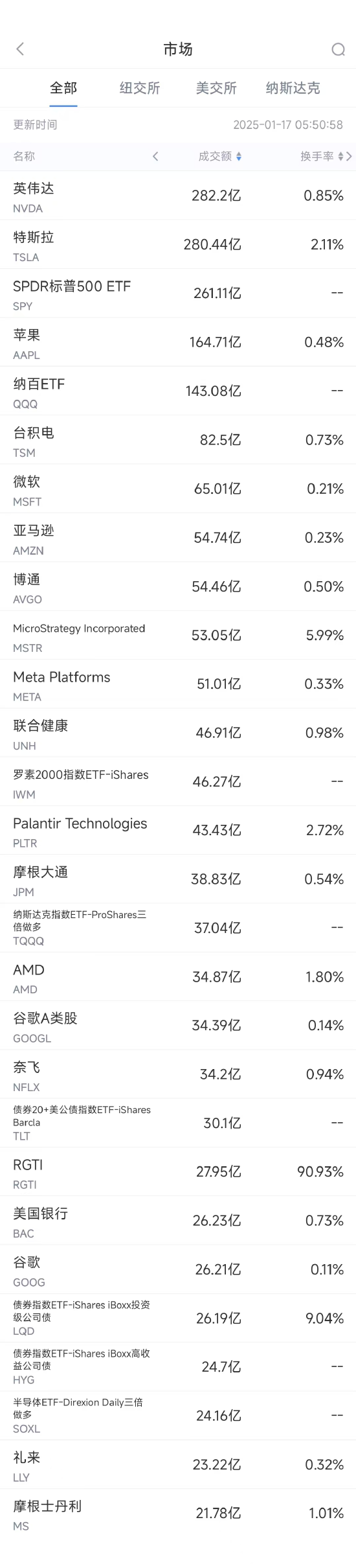 1月16日美股成交额前20：特斯拉在美市场份额下滑