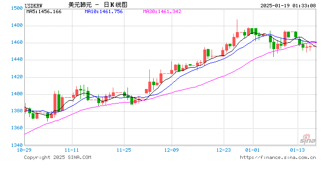 韩元汇率下跌，赴韩代购通宵排队“抄底”奢侈品