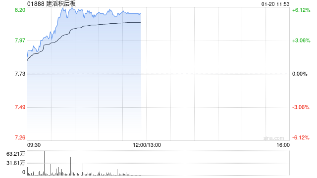 建滔系早盘走高 建滔积层板上涨5.69%建滔集团上涨4.38%