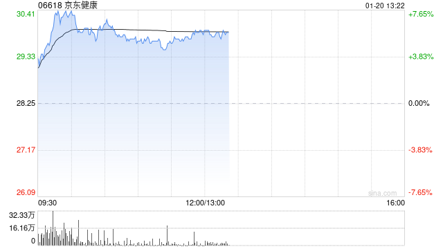 京东健康早盘涨超6% 近日首发医疗大模型产品体系“AI京医”