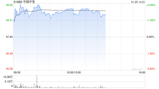 中国中免现涨逾3% 公司有望于2025年实现营收正增长