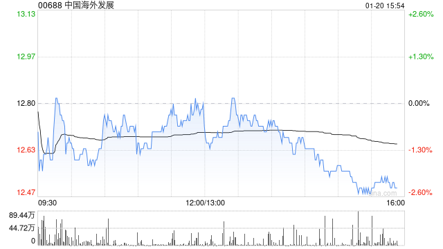 大摩：下调中国海外发展目标价至12.8港元 评级降至“与大市同步”