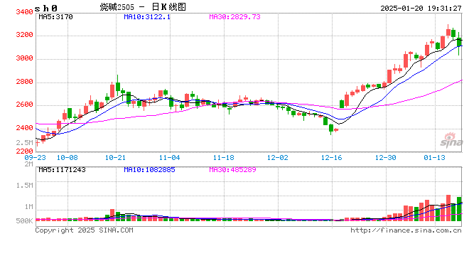 光大期货0120热点追踪：近月跌停，烧碱多头叙事结束了？