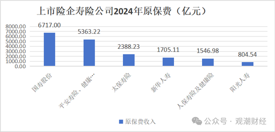 破3万亿！国寿、人保、平安、太保、新华、阳光、众安全年保费出炉，人身险市场份额持续低于50%