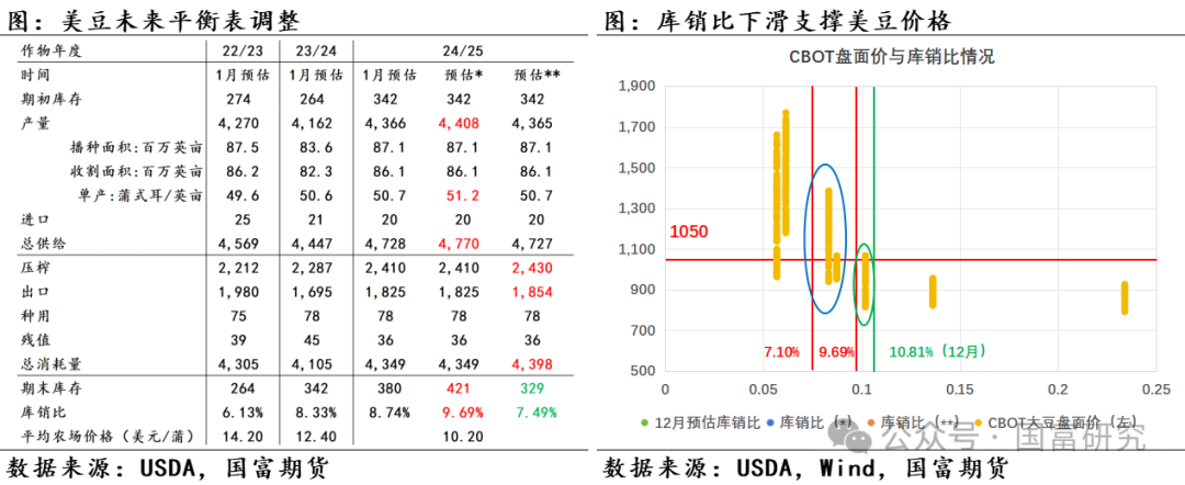 【USDA】1月报告：美豆单产下调超预期，南美大豆丰产压制美豆价格上行