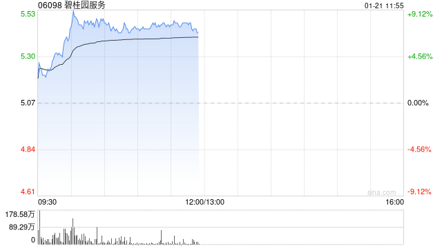 碧桂园服务盘中涨超9% 关联房企碧桂园复牌后一度暴涨30%