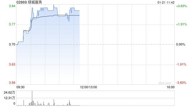 绿城服务现涨超3% 机构预测2024年公司盈利同比增长至高25%