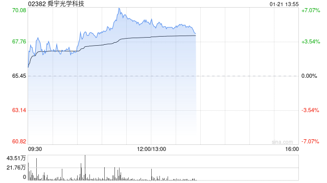 手机产业链早盘延续涨势 舜宇光学涨超5%瑞声科技涨超4%