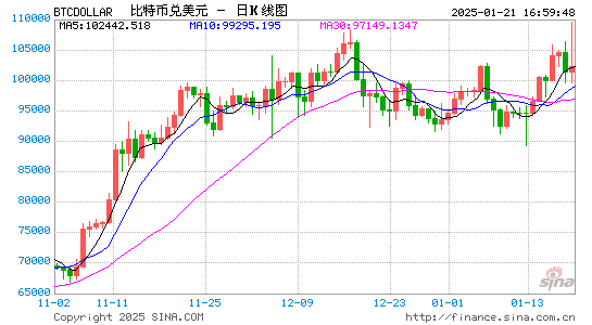 机构：比特币回落 特朗普在就职典礼未提及加密货币提振计划令人失望