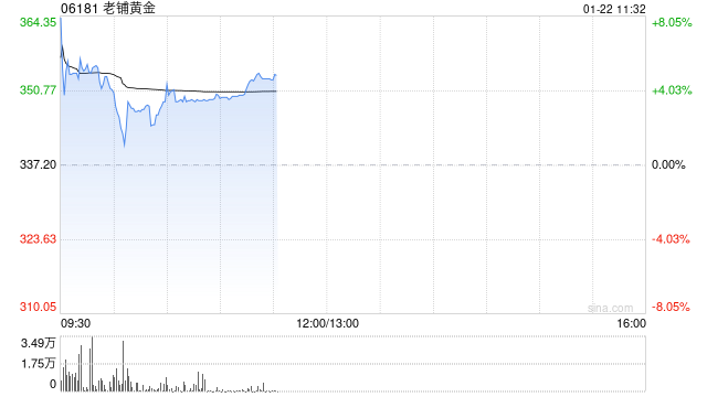 老铺黄金早盘一度涨超8%再创新高 珠宝旺季有望推升终端销售