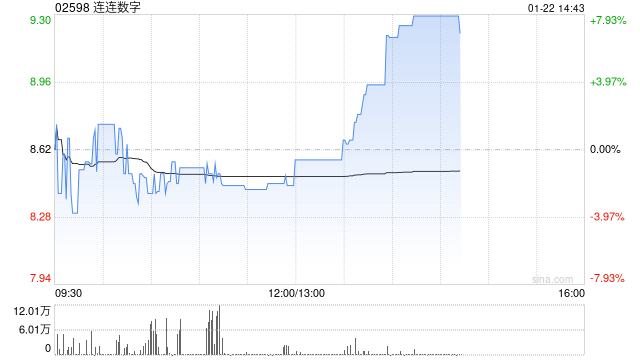 连连数字午后涨近8% 出售连通公司部分股权