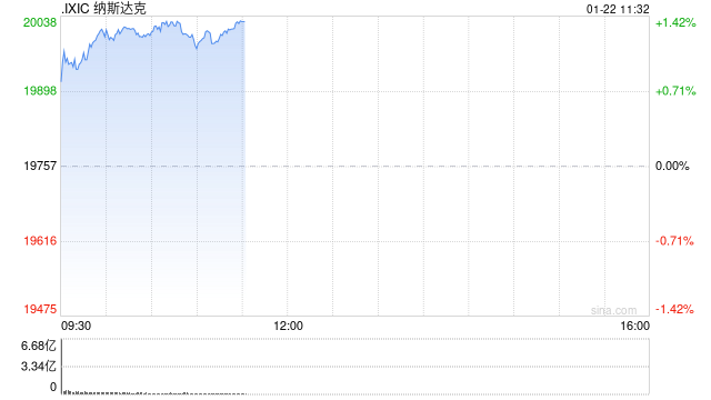 早盘：纳指突破20000点 AI概念股普涨