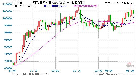 贝莱德CEO：通胀担忧将助推BTC涨至70万美元