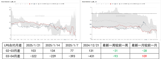 LPG：3-4月差高位回落