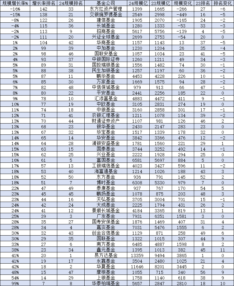 华商基金规模一年增长13.4亿元，行业排名从第37名降至第42名下降5位