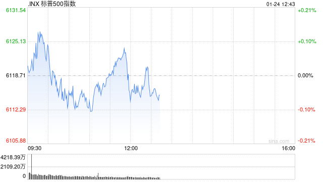 早盘：美股涨跌不一 标普500指数再创盘中新高