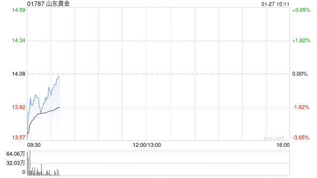 山东黄金预计2024年度归母净利润27亿至32亿元 同比增加15.98%到37.46%