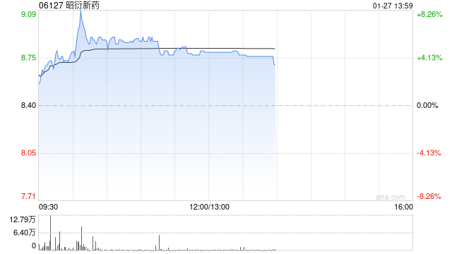 昭衍新药早盘上涨5% 公司去年第四季度净利润预计超1.2亿元