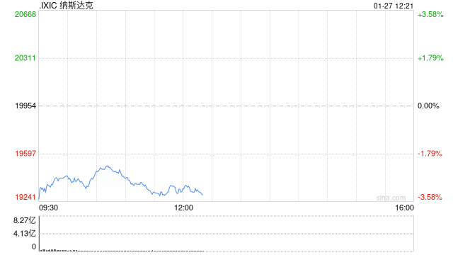 早盘：美股大幅下滑 纳指下跌逾500点