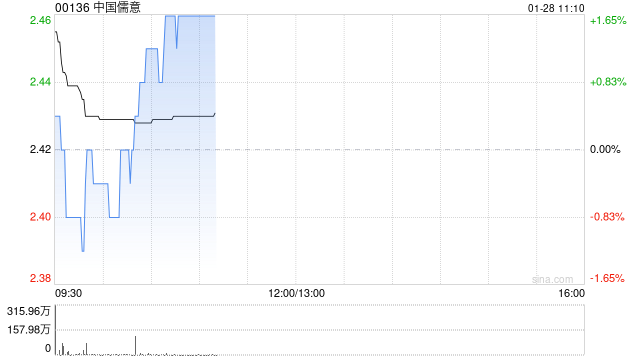 中国儒意拟折让约2.07%发行认购股份及配售新股份