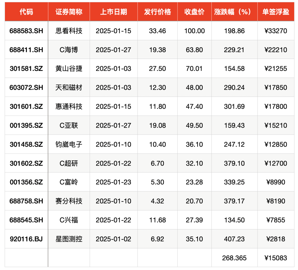 1月新股上市首日只只“翻倍”，平均中一签浮盈15083元