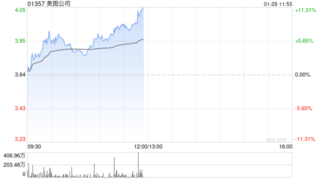 美图公司盘中涨逾7% 近日美图WHEE推出中文AI海报功能