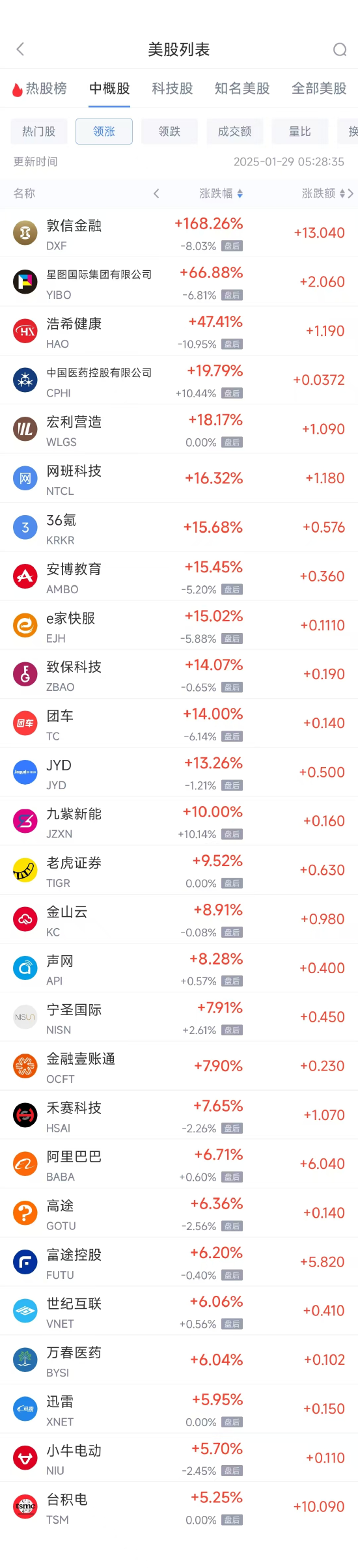 周二热门中概股多数上涨 台积电涨5.25%，阿里巴巴涨6.71%