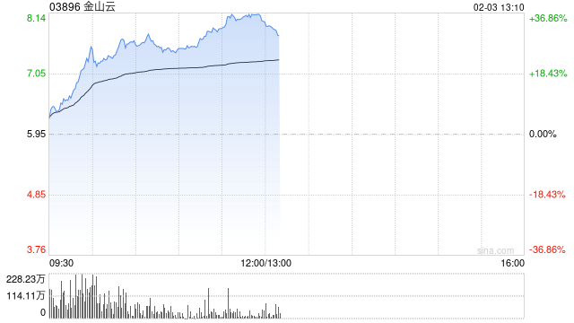 港股AI概念股走强，金山云涨超20%