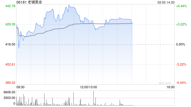 老铺黄金现涨逾4%盘中创新高 花旗给予“买入”评级